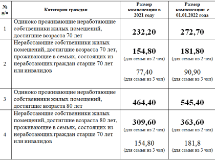 О ВЫПЛАТЕ КОМПЕНСАЦИИ ЗА КАПИТАЛЬНЫЙ РЕМОНТ ГРАЖДАНАМ, ДОСТИГШИМ ВОЗРАСТА 70 лет и 80 лет
