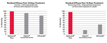 Nyguard Plus -cat fleas and brown dog ticksresidual efficacy post 14 days treatment