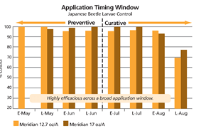 application timing window