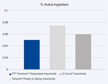 active ingredient comparison