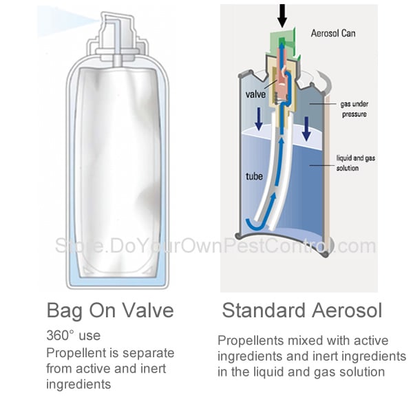 BOV tecnology and Tempridready spray