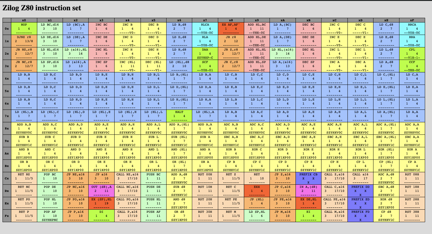 Opcodes do z80 tirado do site pastraiser.com