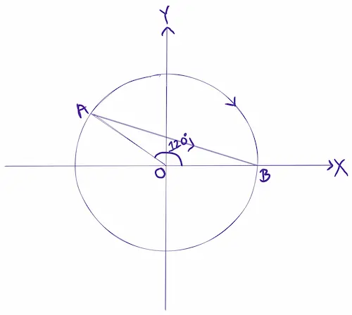 circle with andgle and direction of displacement shown