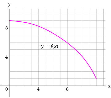 graph of function y = f(x) from x = 0 to x = 12