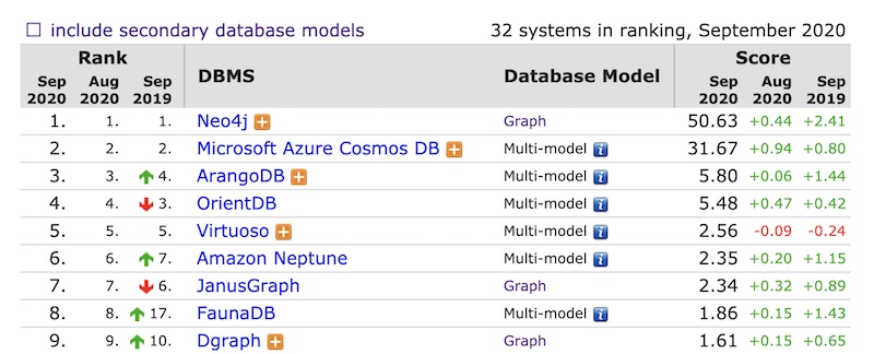 Graph DBMS Ranking