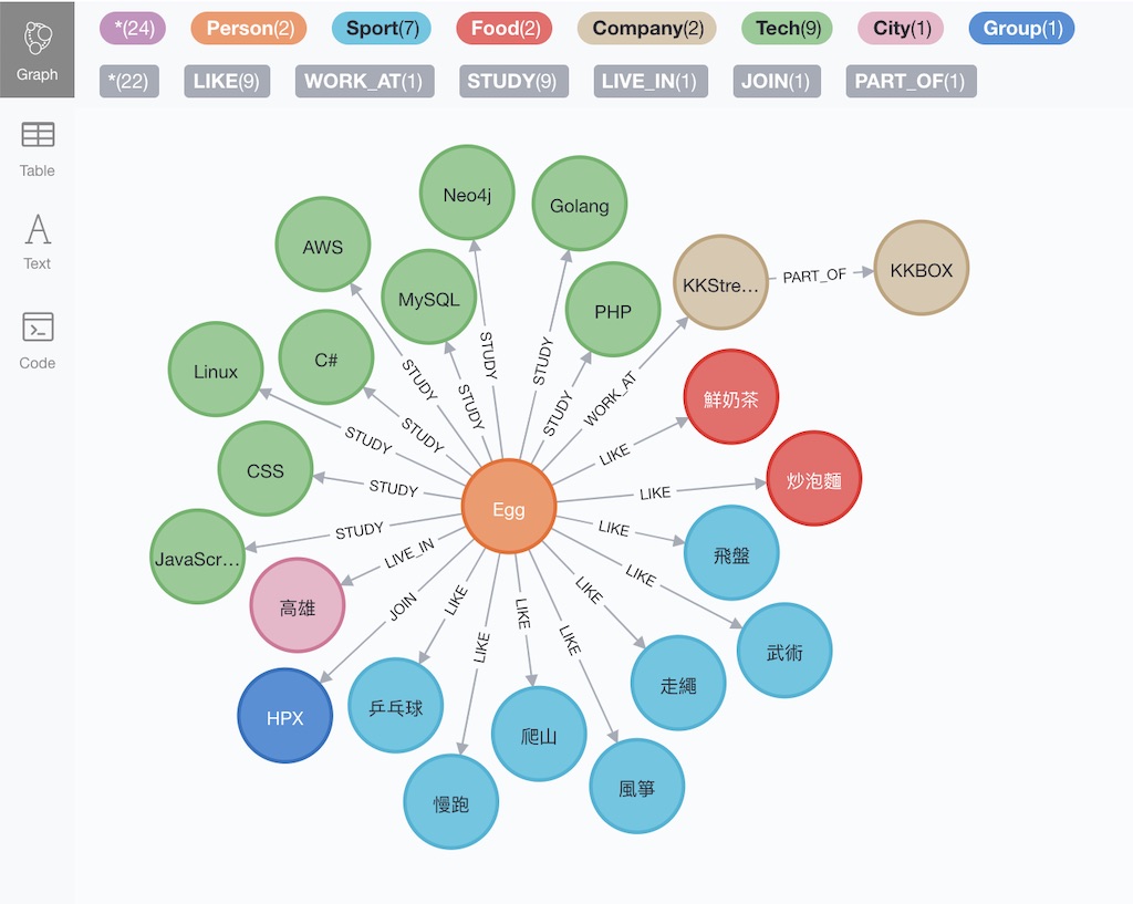 Introduction Egg by Neo4j