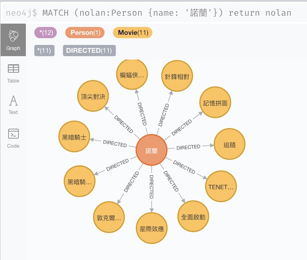 諾蘭的電影(Neo4j)