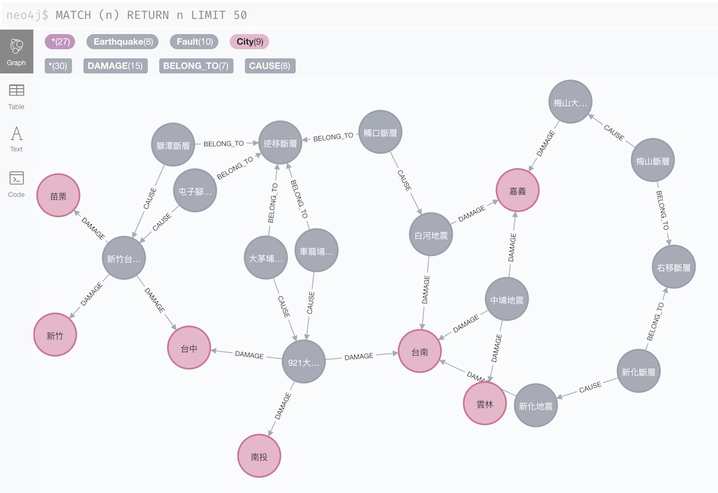 Neo4j Earthquake of Taiwan