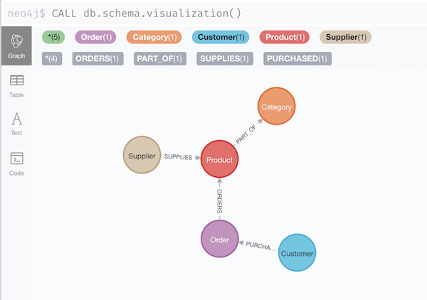 Neo4j DB Schema