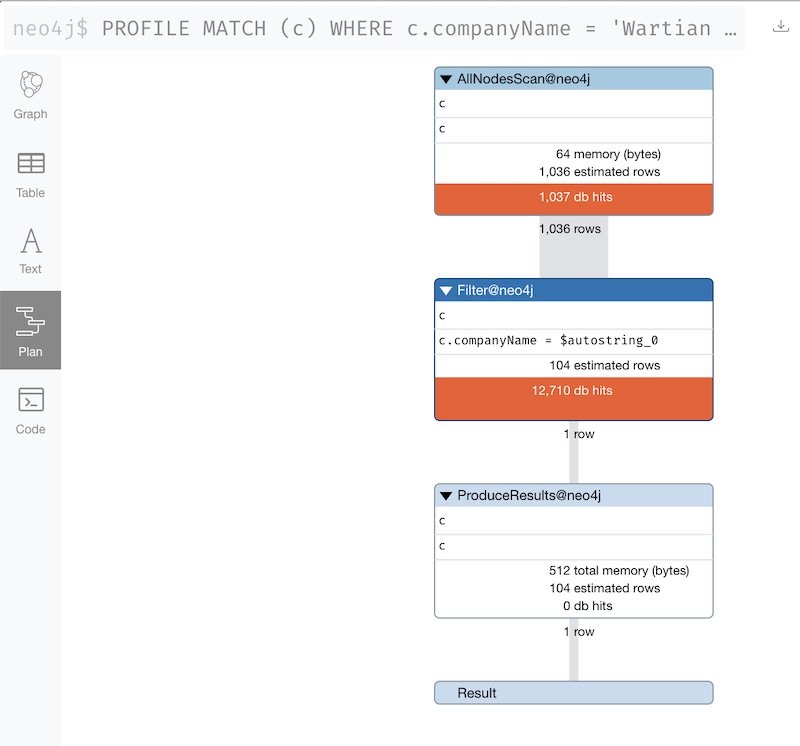 Neo4j Cypher Profile