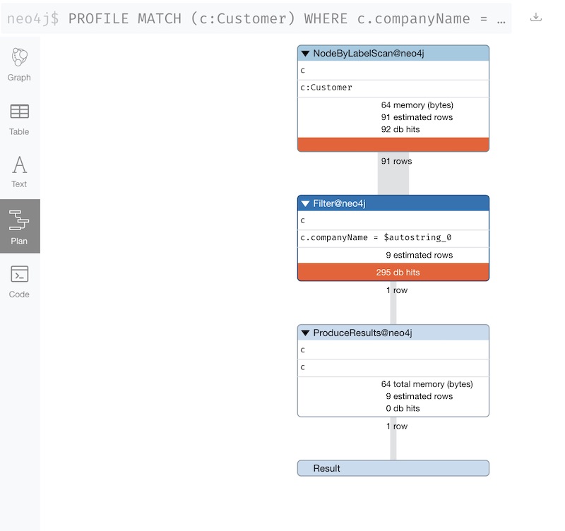 Neo4j Cypher Profile with Label