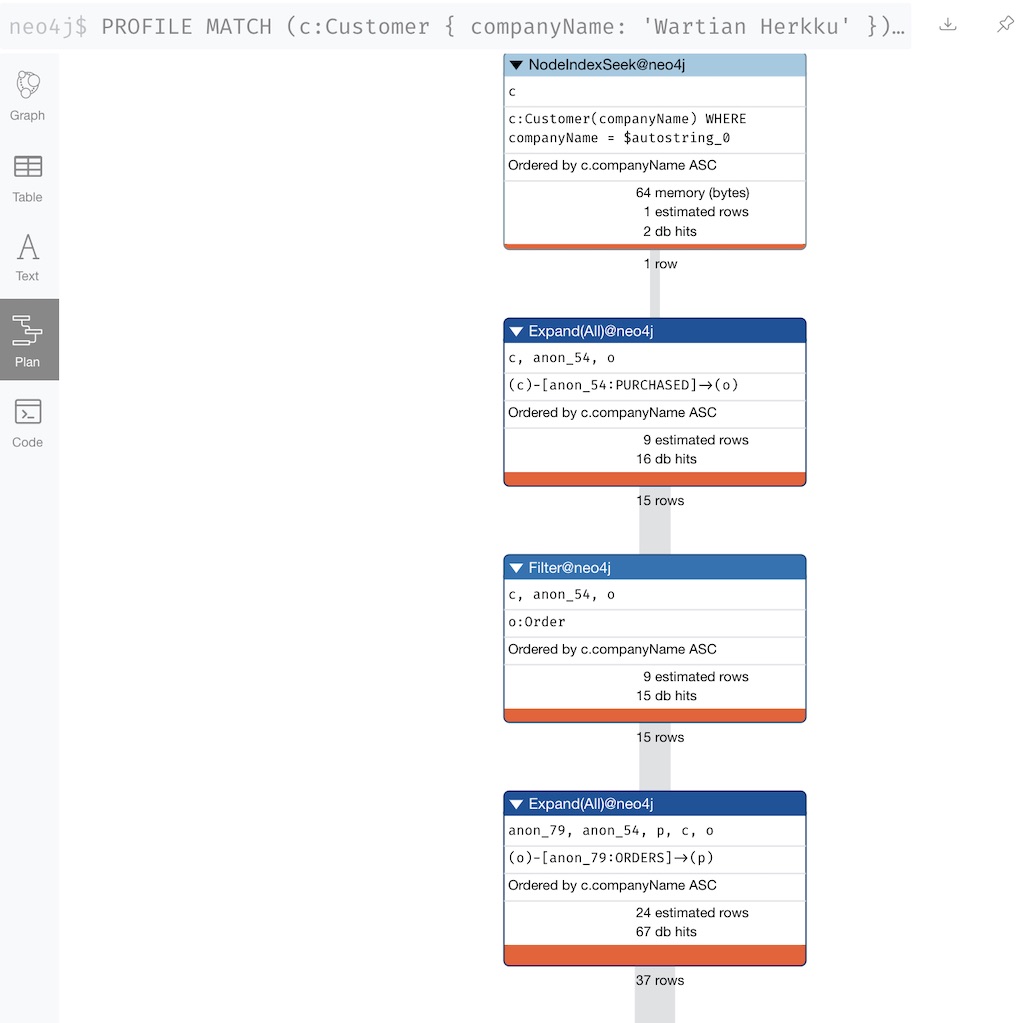 Neo4j Profile no USING 1