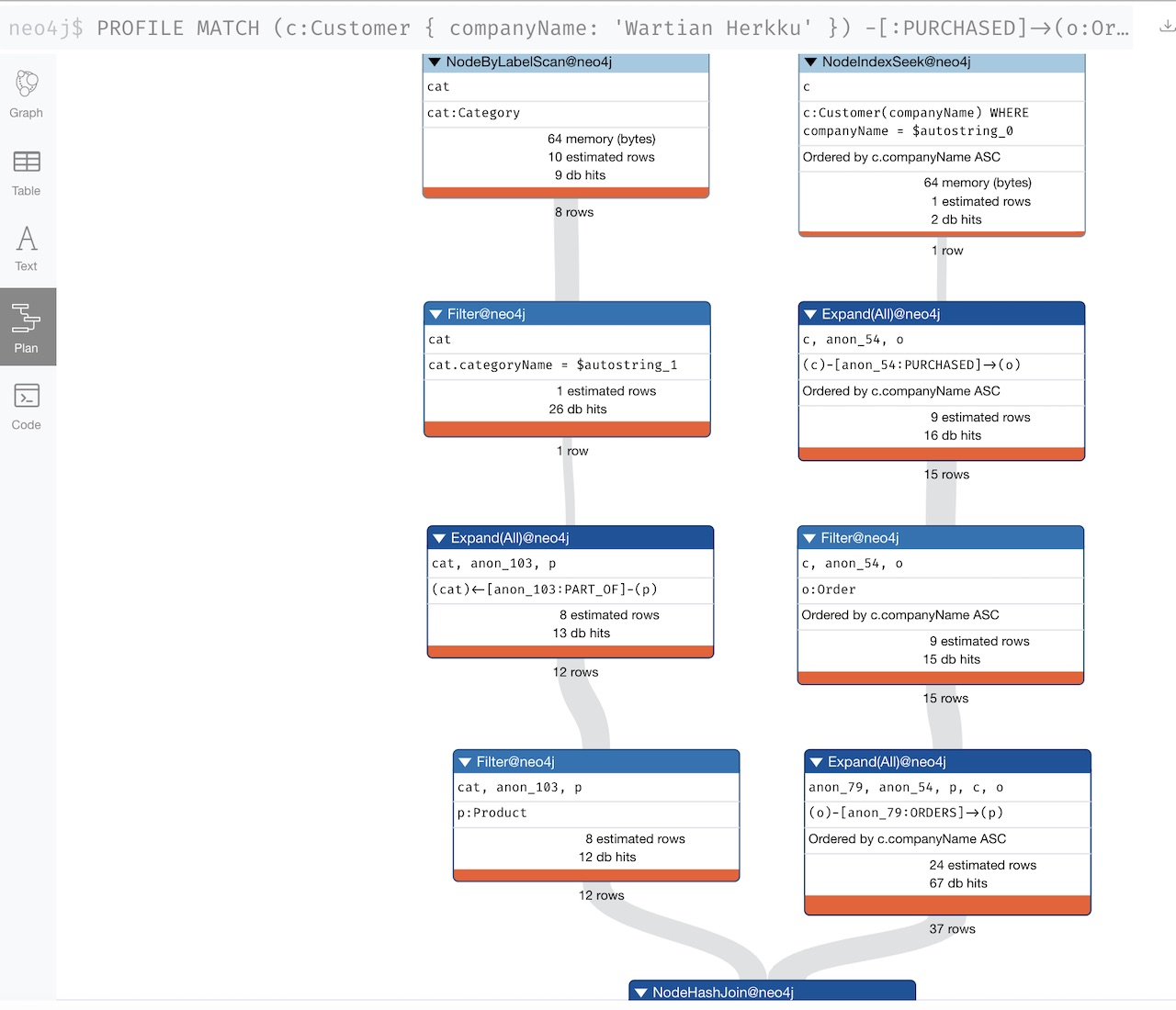 Neo4j Profile USING SCAN