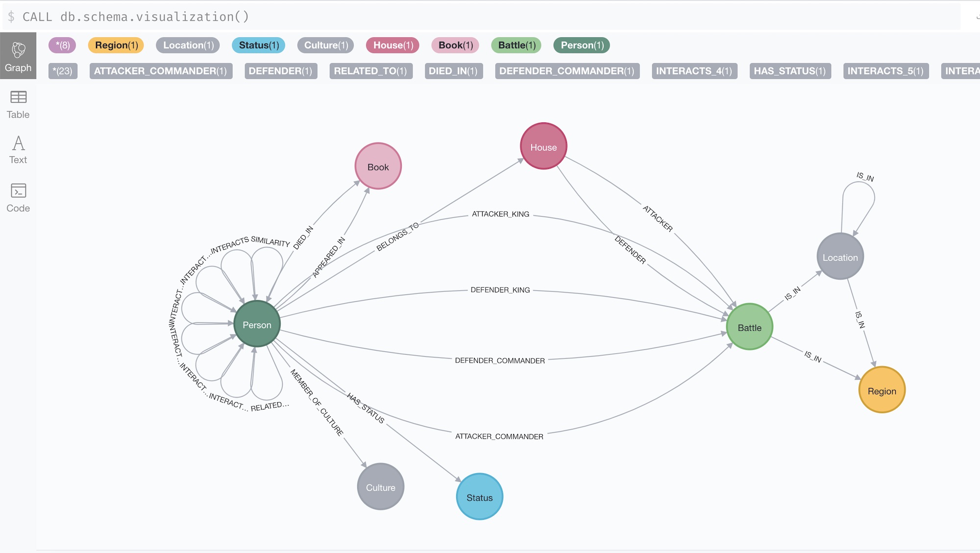 Neo4j Game of Thrones Schema