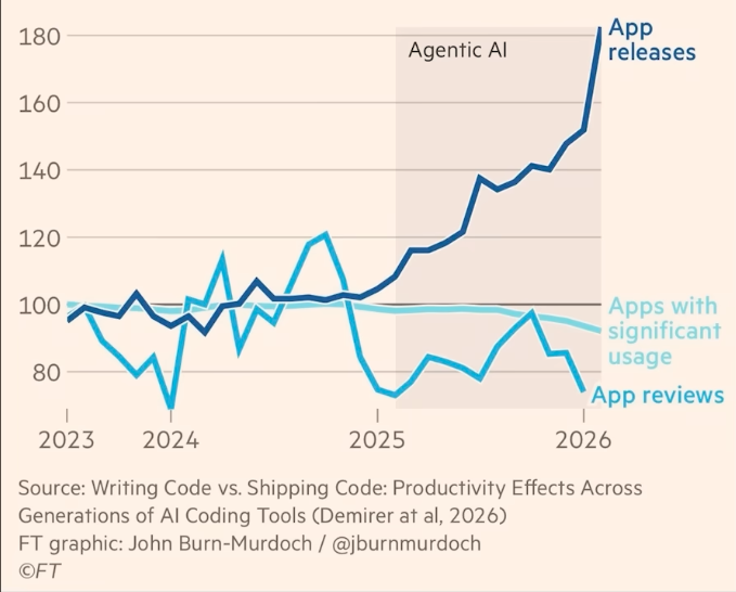 A graph showing app reviews and significant app usage going down while app releases surge.