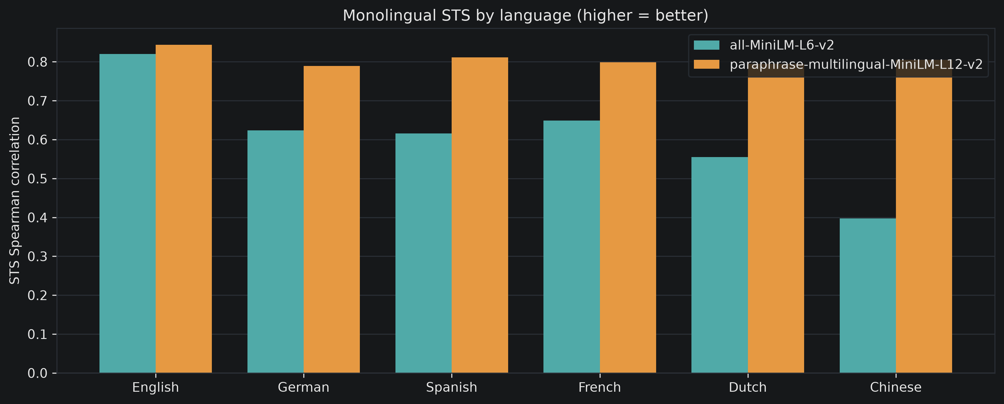 Language accuracy barchart