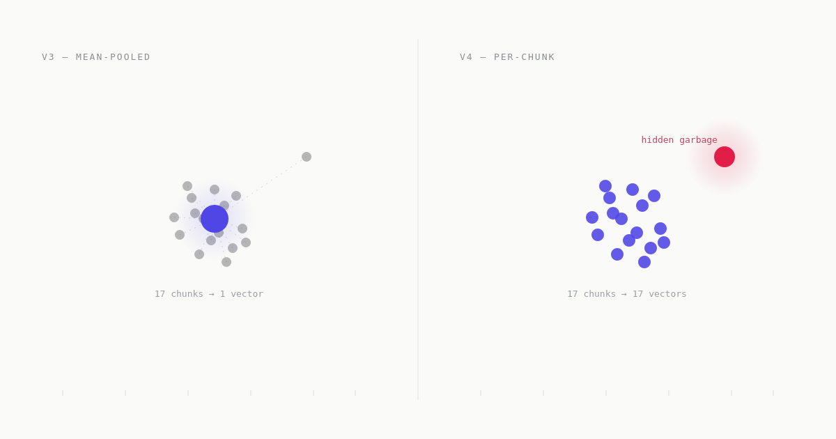 Clusters showing one outlier
