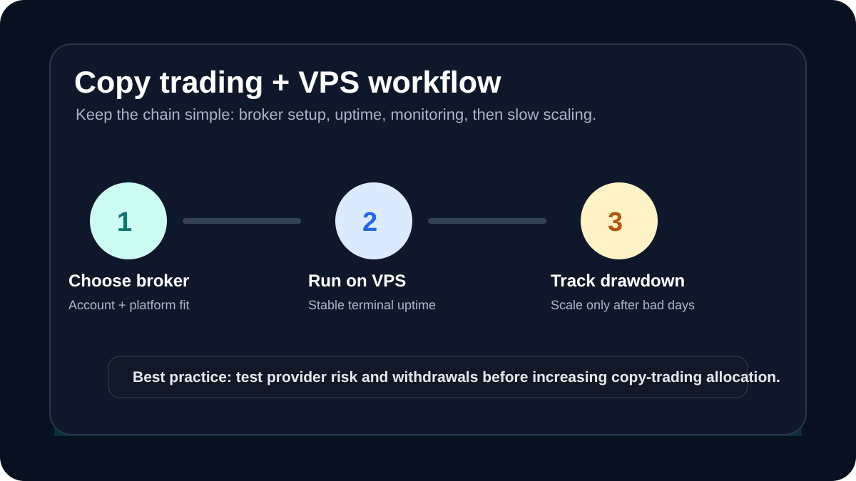 RoboForex copy trading and VPS flow