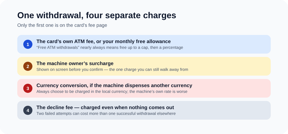 The four charges that stack on a single ATM withdrawal, only the first of which appears on the card's own fee page