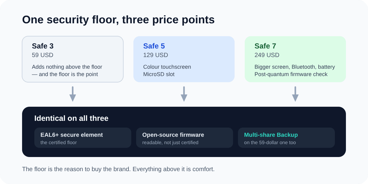 All three Trezor wallets share one security floor — a certified secure element, open-source firmware and Multi-share Backup — and the extra money buys screen, wireless and a post-quantum firmware check