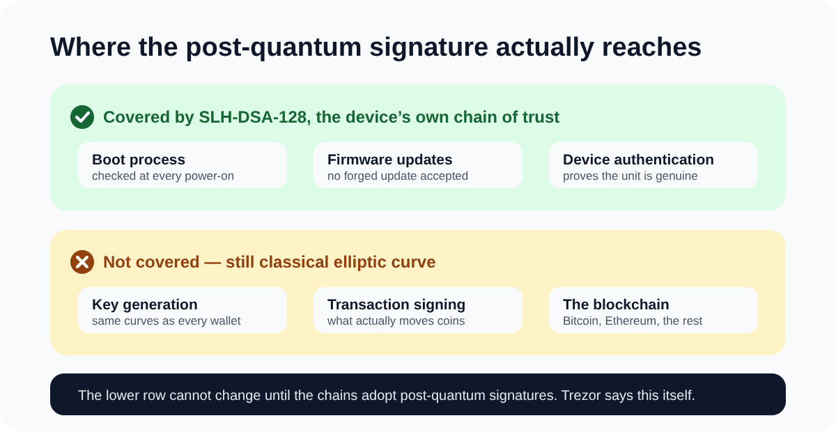 What the post-quantum signature covers on the Safe 7 — boot, firmware updates and device authentication — and what it does not: key generation, transaction signing and the blockchain itself