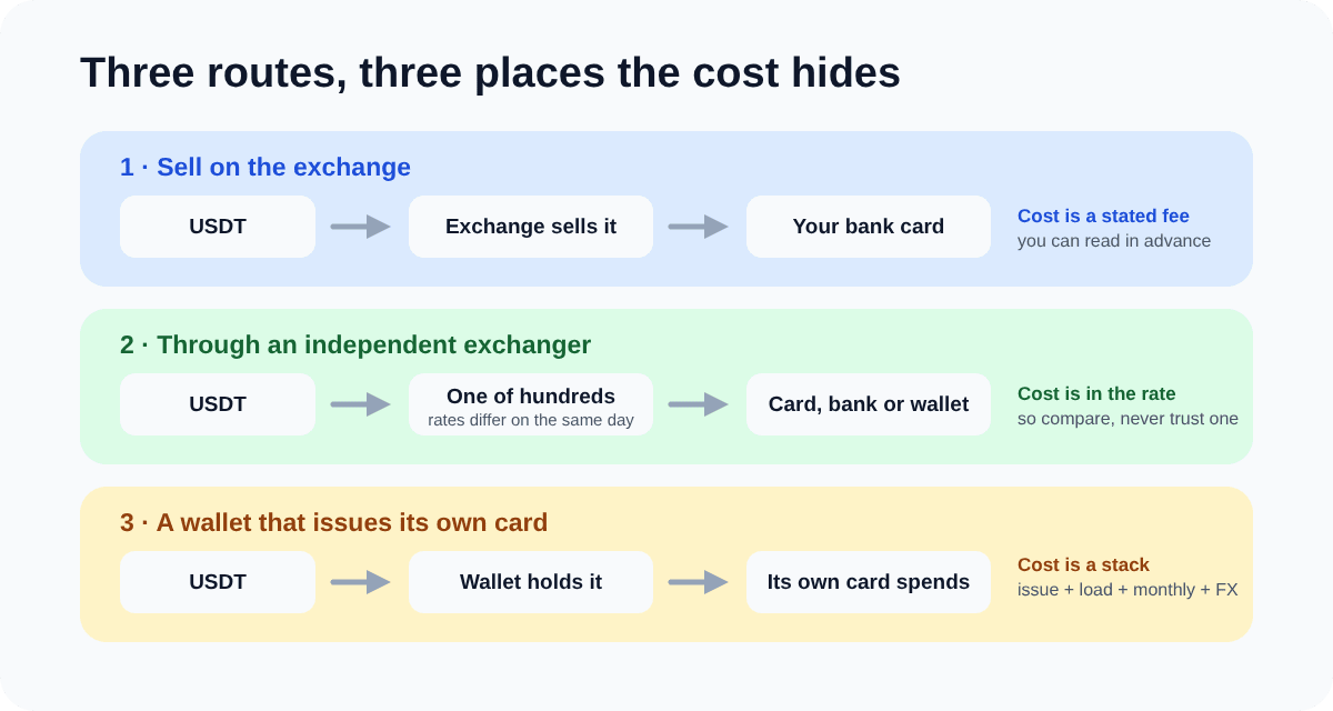 Three routes from USDT to spendable money, and the different place each one hides its cost: a stated fee, the exchange rate, or a stack of small charges
