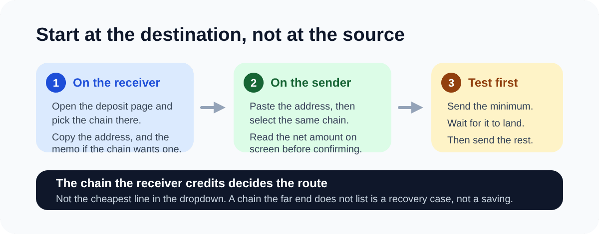 The order to do the transfer in: pick the chain on the receiving exchange first, match it on the sending one, then send the minimum before the rest