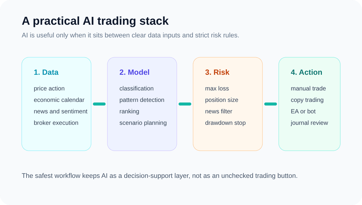 AI trading stack diagram showing data, model, risk and execution layers