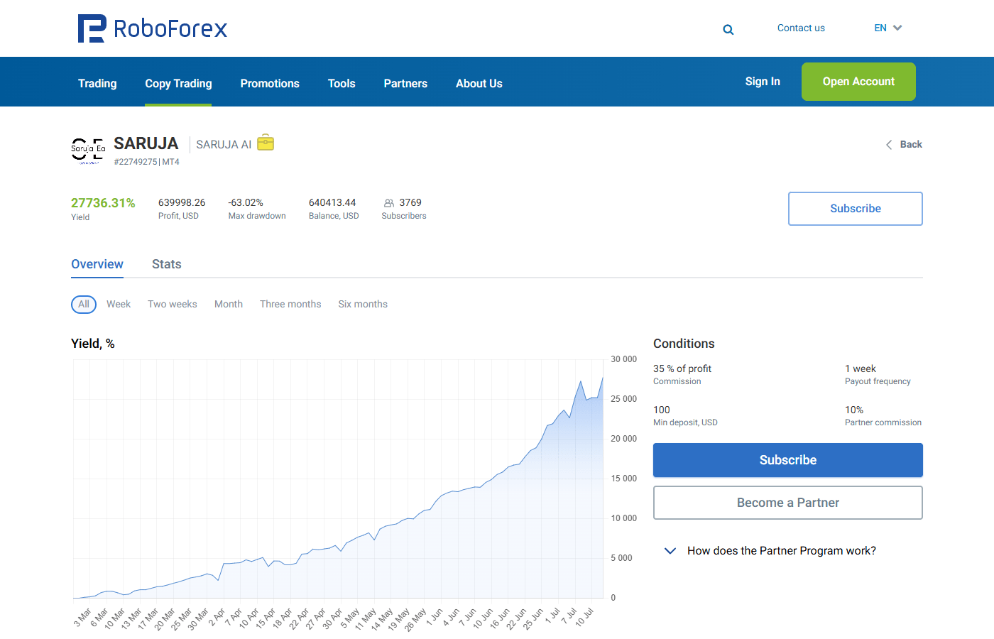 SARUJA AI strategy overview on RoboForex Copy Trading, all-time yield chart