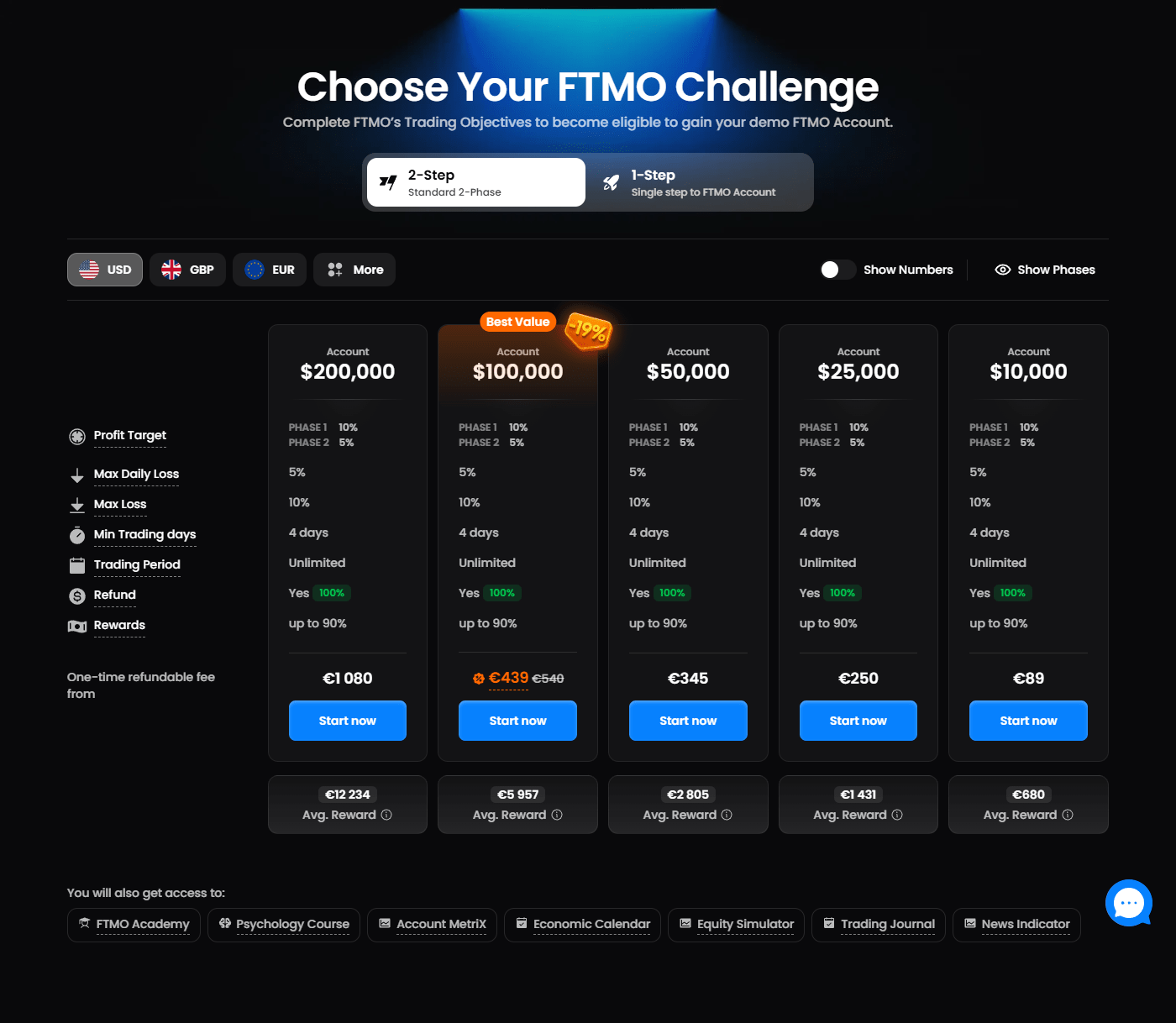FTMO's official challenge pricing page showing account sizes from $10,000 to $200,000, 2-Step and 1-Step fees, and average trader reward per account size