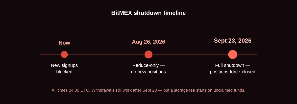BitMEX shutdown timeline: new signups already blocked, reduce-only mode starts August 26 2026, full shutdown on September 23 2026
