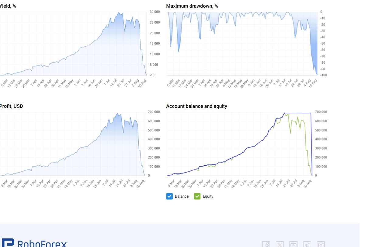 RoboForex CopyFX Update: SARUJA AI Collapses, Filmont and exactw Added