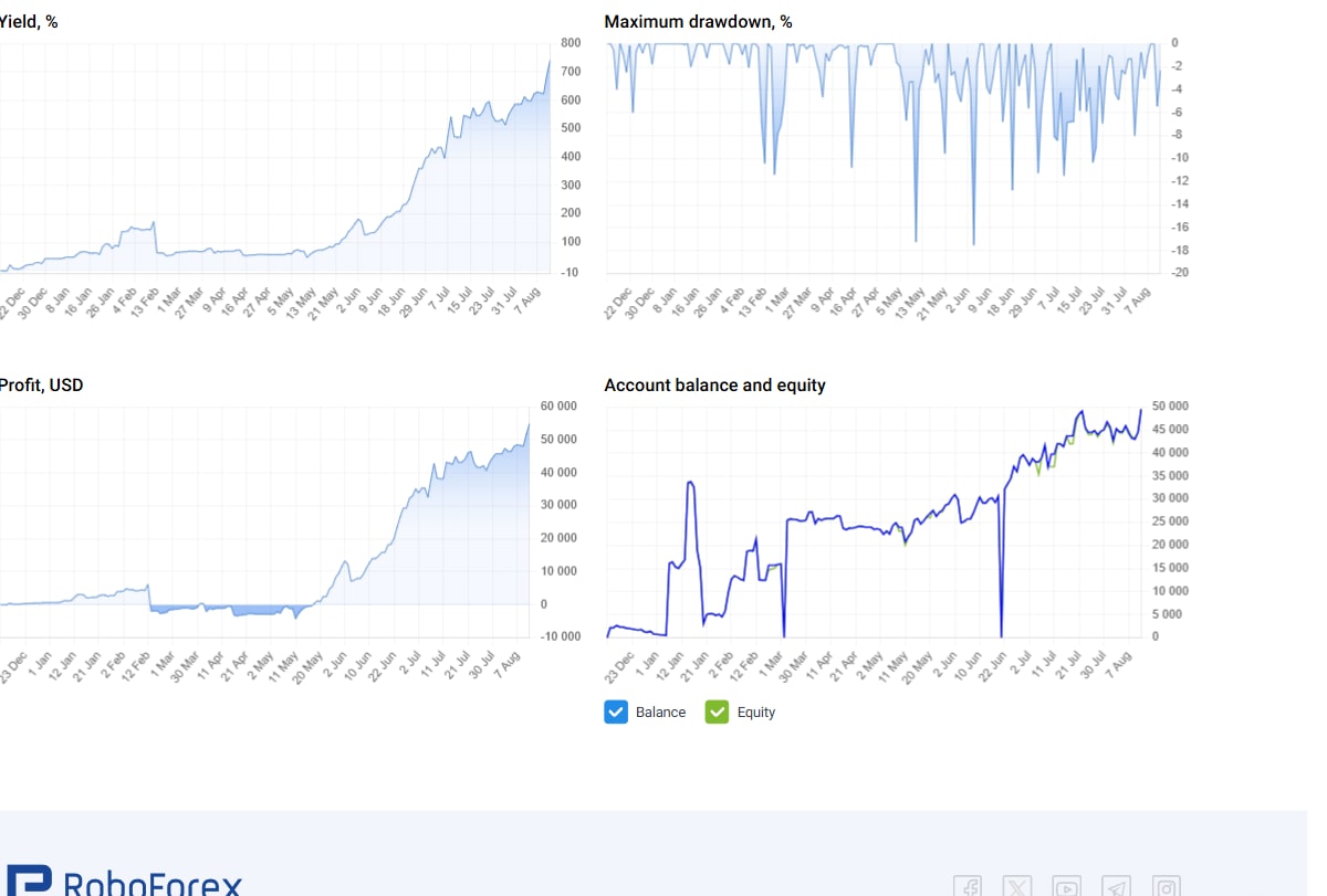 Filmont — Invictus Maneo strategy stats on RoboForex CopyFX: yield, maximum drawdown, profit and account balance charts, captured 2026-08-11