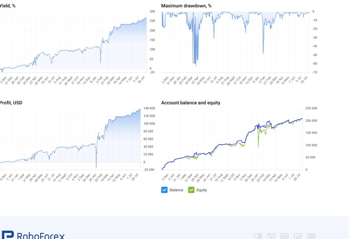exactw — Albert Einstein strategy stats on RoboForex CopyFX: yield, maximum drawdown, profit and account balance charts, captured 2026-08-11