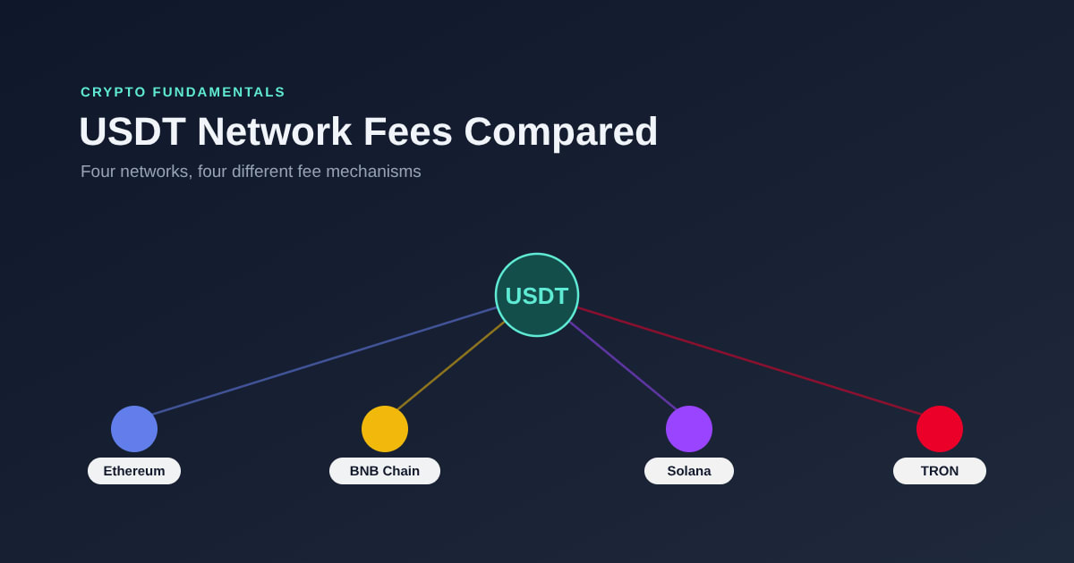 USDT Network Fees Compared: TRC-20 vs ERC-20 vs BEP-20 vs SPL