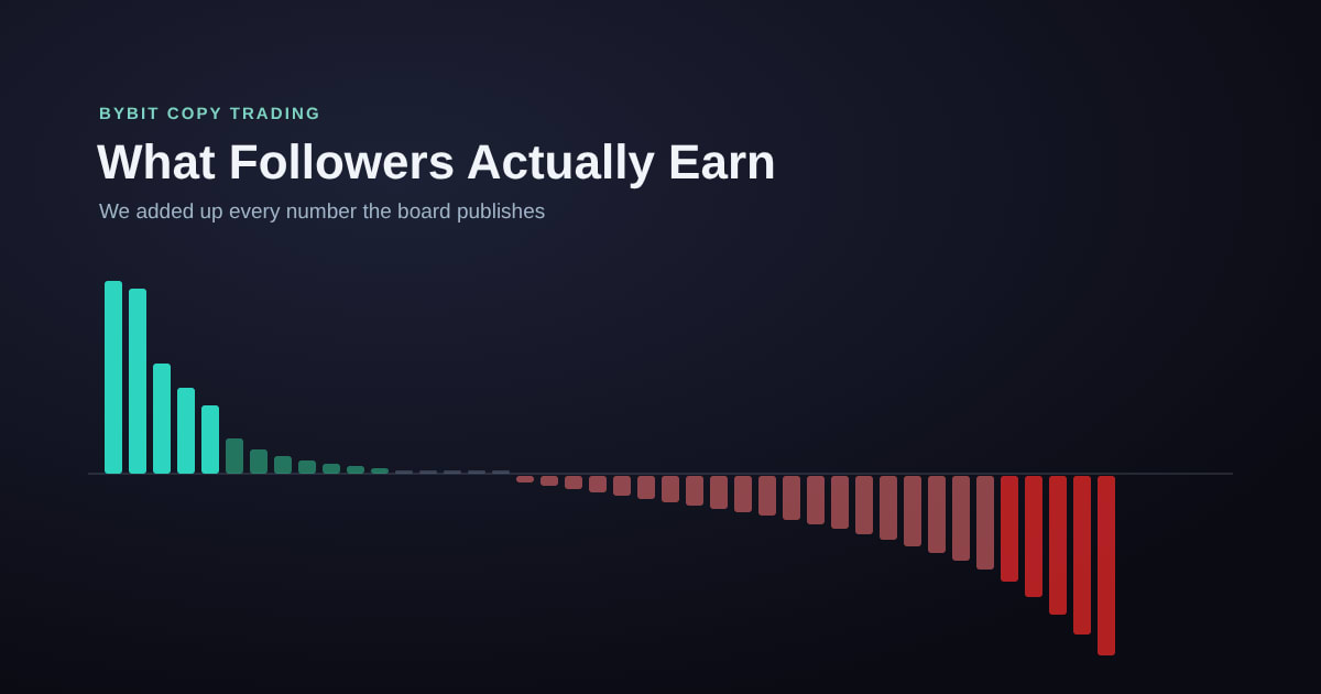 What Followers Actually Earn on Bybit Copy Trading