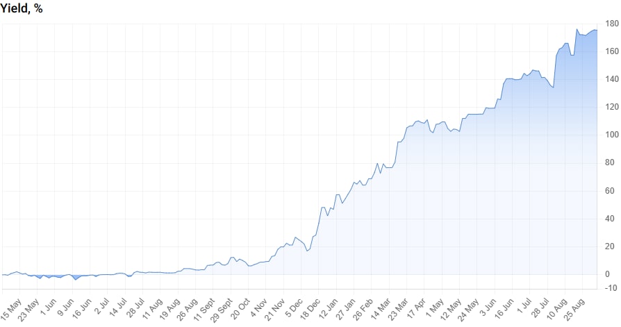 Short Stop Is Law yield curve on RoboForex CopyFX since May 2025, captured 2026-09-09: a steady climb with a single-digit worst fall