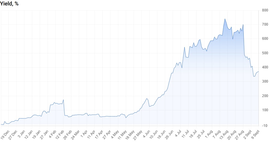 Filmont — Invictus Maneo yield chart on RoboForex CopyFX, showing the fall from the August high, captured 2026-09-09