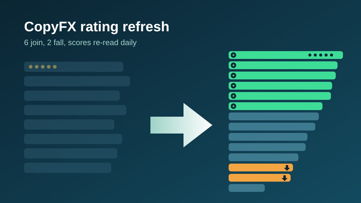 CopyFX Rating Refresh: Six Strategies Added, Two Falls, and a Score That Reads the Full Curve