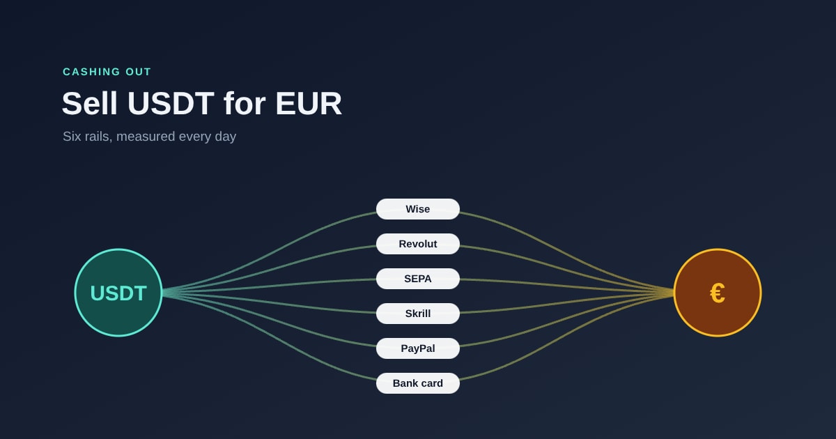 Sell USDT for EUR: What Each Rail Actually Pays, Measured Daily