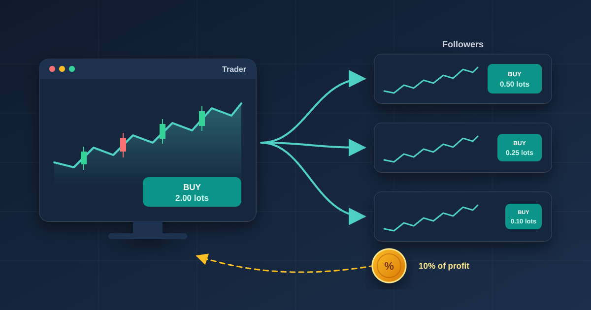 What Is Copy Trading and How It Works