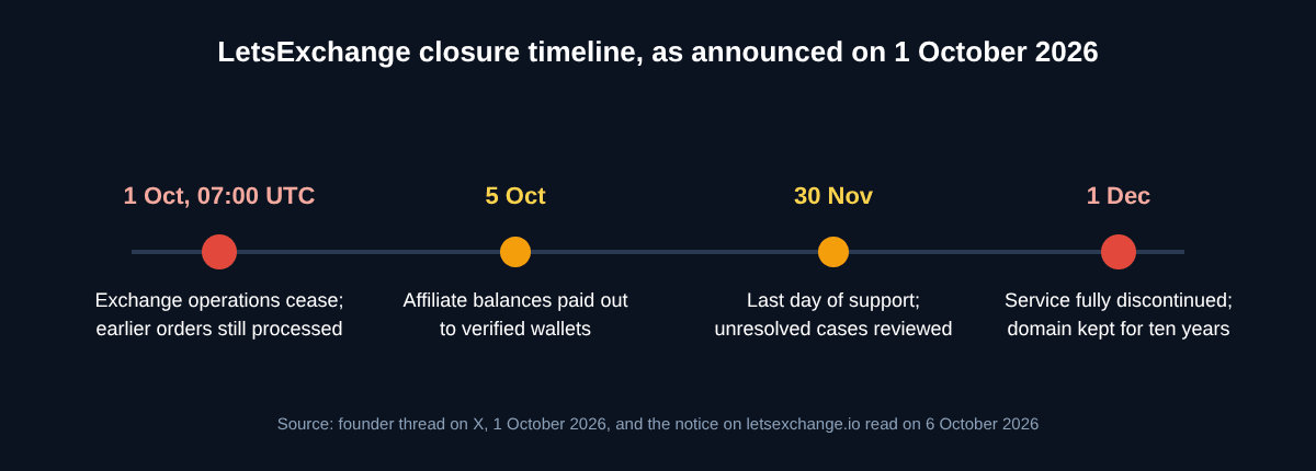 LetsExchange closure timeline: operations cease 1 October 07:00 UTC with earlier orders still processed, affiliate payouts 5 October, support ends 30 November, service fully discontinued 1 December with the domain kept for ten years