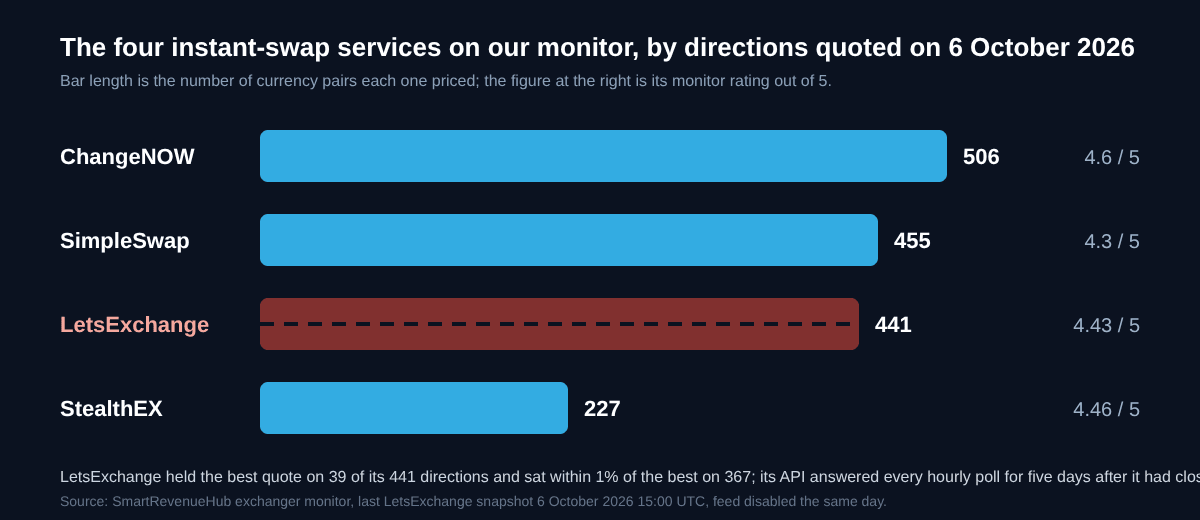 Bar chart of the four instant-swap services on the monitor by directions quoted on 6 October 2026: ChangeNOW 506, SimpleSwap 455, LetsExchange 441 struck through, StealthEX 227, with each one's monitor rating