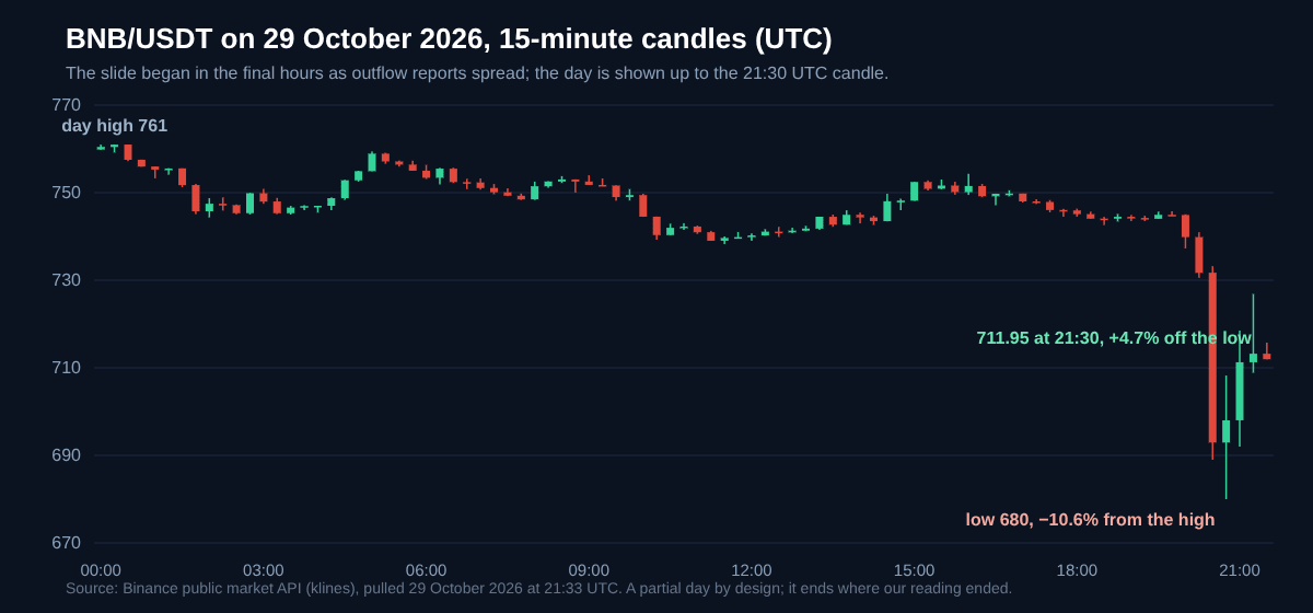 Candlestick chart of BNB/USDT on 29 October 2026: a drift from the 761 day high, then a sharp slide to 680 in the evening hours as outflow reports spread, followed by a partial rebound to about 712 by 21:30 UTC