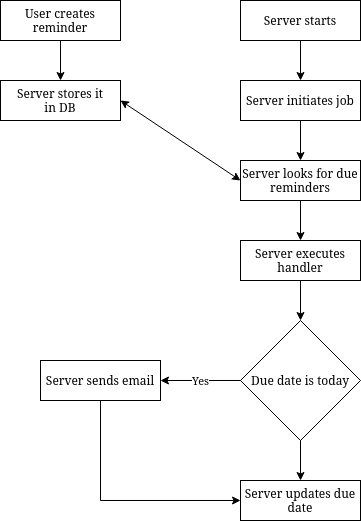 1. User creates reminder 2. Server stores it in DB 3. Server was started before 4. Server checks for due reminders 5. Server sends reminder email only if due date is today 6. Server updates reminder due date