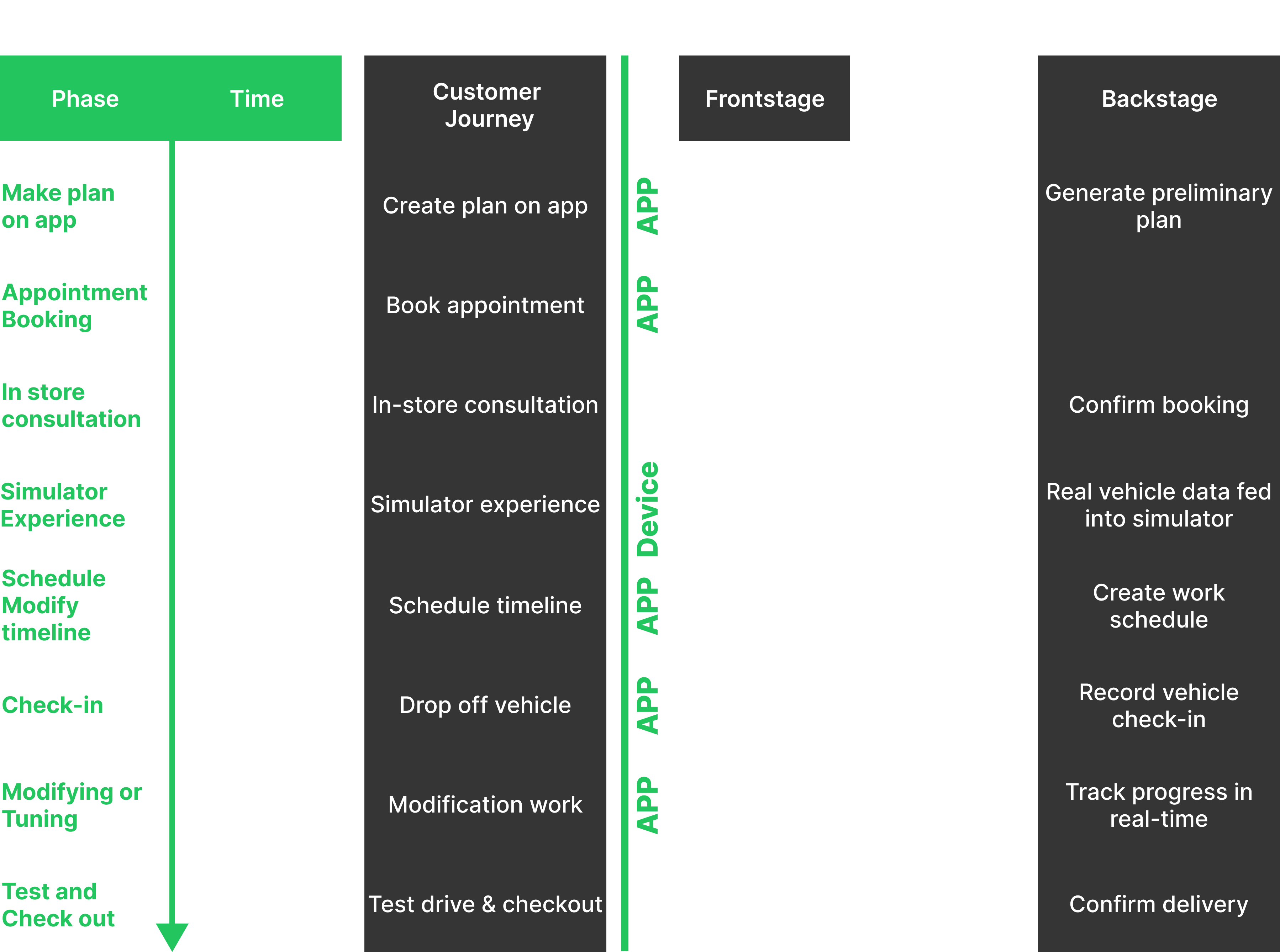Service blueprint showing phases: Make plan on app, Appointment Booking, In-store consultation, Simulator Experience, Schedule timeline, Check-in, Modification, Test and Check out