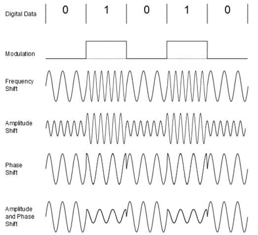 Digital Modulation icon
