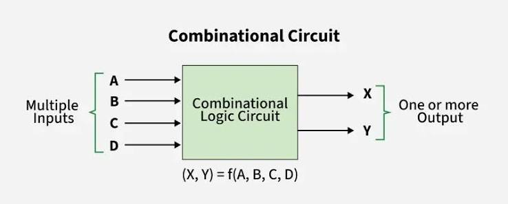 Combinational Logic Circuits icon