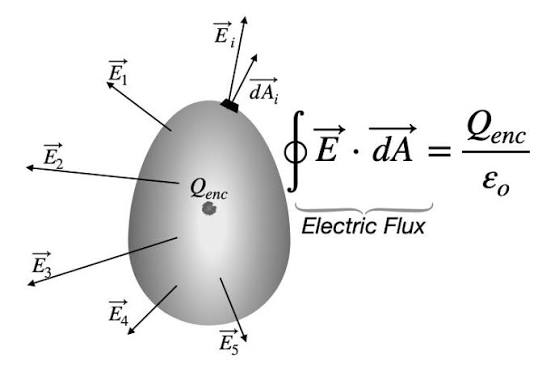 Gauss’s Law icon