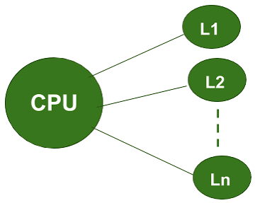 Memory Organization icon